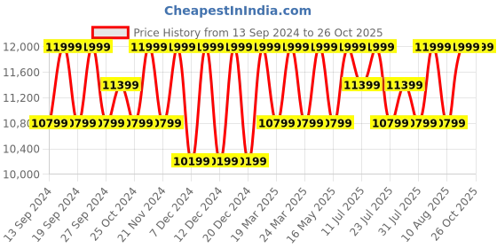tatacliq.com Deuter Ink Blue Solid Rucksack deuter Price History Graph from 13 Sep 2024 to 26 Oct 2025