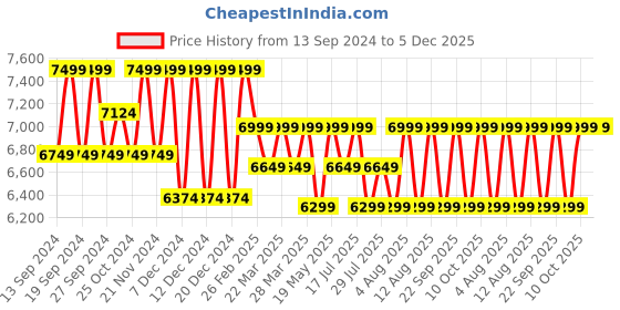tatacliq.com Deuter Speed Lite Orange Medium Backpack deuter Price History Graph from 13 Sep 2024 to 4 Dec 2025