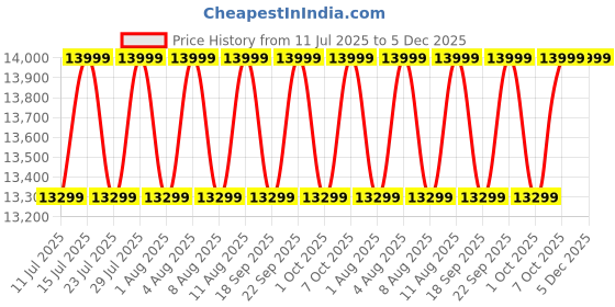 tatacliq.com Deuter Unisex Black Aircontact Backpacking System Aircontact Lite 35 + 10 Sl Backpack deuter Price History Graph from 11 Jul 2025 to 5 Dec 2025