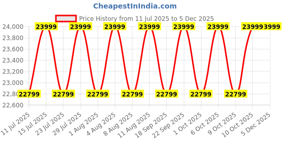 tatacliq.com Deuter Unisex Blue Aircontact Backpacking System Aircontact Core 60+10 L Backpack deuter Price History Graph from 11 Jul 2025 to 4 Dec 2025
