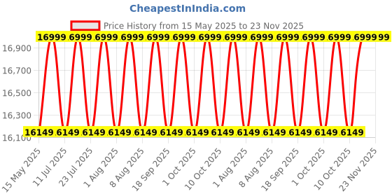 tatacliq.com Deuter Unisex Blue Alpine Backpacking System Guide 42+8 Sl Backpack deuter Price History Graph from 15 May 2025 to 23 Nov 2025