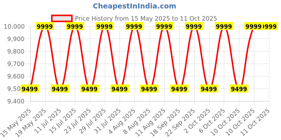 tatacliq.com Deuter Unisex Green Lite Air Backpacking System Speed Lite Pro 25 L Backpack deuter Price History Graph from 15 May 2025 to 11 Oct 2025