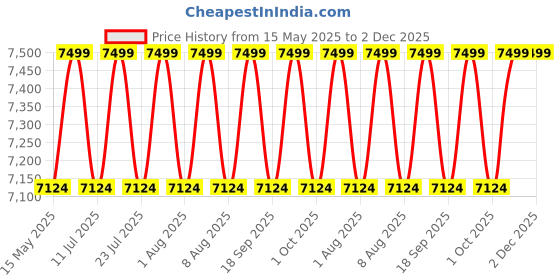 tatacliq.com Deuter Unisex Red Duffle Bag 50 L deuter Price History Graph from 15 May 2025 to 2 Dec 2025