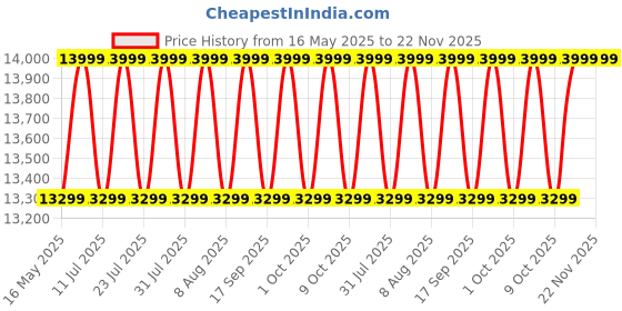 tatacliq.com Deuter Unisex Yellow Aircontact Backpacking System Aircontact Lite 50 + 10 L Backpack deuter Price History Graph from 16 May 2025 to 22 Nov 2025