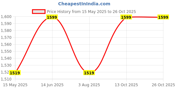 tatacliq.com Deuter Unisex Yellow Zip Pack Bag 5 L deuter Price History Graph from 15 May 2025 to 25 Oct 2025