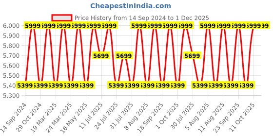 tatacliq.com Deuter Vista Spot Green Medium Backpack deuter Price History Graph from 14 Sep 2024 to 30 Nov 2025