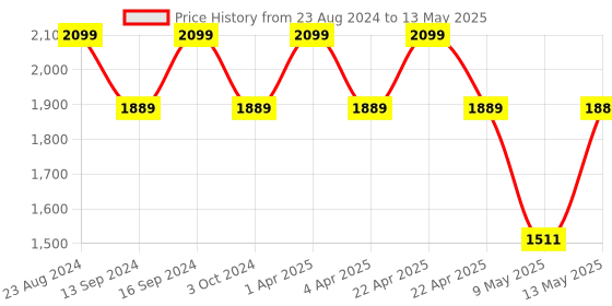 tatacliq.com Dewytree AC Ctrl Deep Green Calming Pad - 60 Pads dewytree Price History Graph from 23 Aug 2024 to 13 May 2025