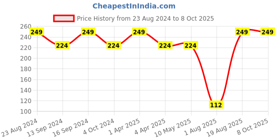 tatacliq.com Dewytree Aqua EX Deep Mask dewytree Price History Graph from 23 Aug 2024 to 8 Oct 2025
