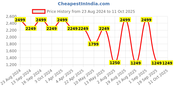 tatacliq.com Dewytree Heartleaf 100 Cream - 50 ml dewytree Price History Graph from 23 Aug 2024 to 11 Oct 2025