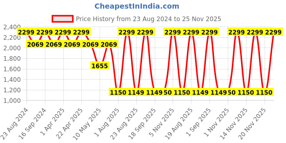 tatacliq.com Dewytree Heartleaf 100 Toner - 200 ml dewytree Price History Graph from 23 Aug 2024 to 25 Nov 2025
