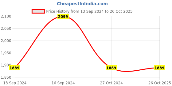 tatacliq.com Dewytree Pick And Quick Hydrating Mask - 30 Sheets dewytree Price History Graph from 13 Sep 2024 to 26 Oct 2025