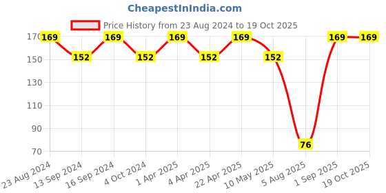 tatacliq.com Dewytree Skin-Derma Blemish Mask dewytree Price History Graph from 23 Aug 2024 to 18 Oct 2025