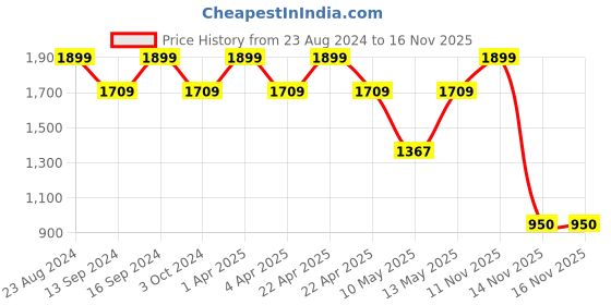 tatacliq.com Dewytree The Clean Lab AC Dew Calamine Moisturizer - 120 ml dewytree Price History Graph from 23 Aug 2024 to 15 Nov 2025