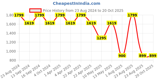 tatacliq.com Dewytree The Clean Lab AC Dew Calamine Toner - 200 ml dewytree Price History Graph from 23 Aug 2024 to 19 Oct 2025