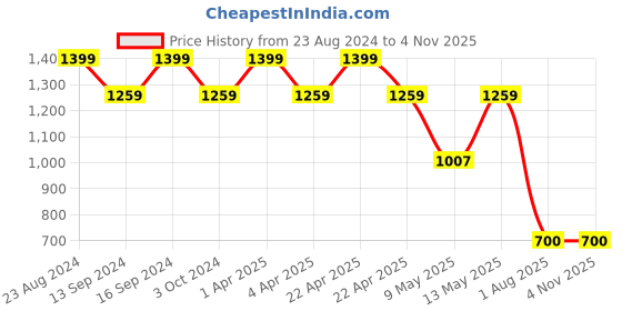 tatacliq.com Dewytree The Clean Lab AC Dew Foam - 150 ml dewytree Price History Graph from 23 Aug 2024 to 4 Nov 2025