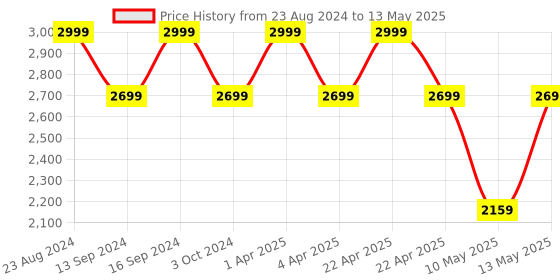tatacliq.com Dewytree Ultra Vitalizing Snail Cream - 80 ml dewytree Price History Graph from 23 Aug 2024 to 13 May 2025