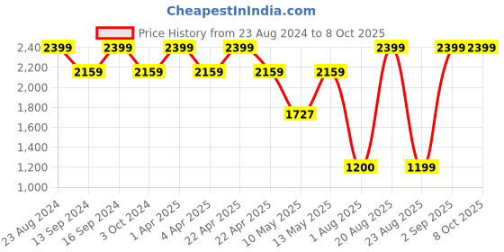 tatacliq.com Dewytree Ultra Vitalizing Snail Emulsion - 150 ml dewytree Price History Graph from 23 Aug 2024 to 8 Oct 2025
