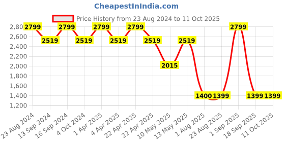 tatacliq.com Dewytree Ultra Vitalizing Snail Essence Water - 150 ml dewytree Price History Graph from 23 Aug 2024 to 10 Oct 2025