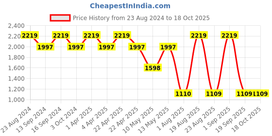 tatacliq.com Dewytree Urban Shade Cool Calming Sun Stick SPF 50+ PA++++ - 20 gm dewytree Price History Graph from 23 Aug 2024 to 17 Oct 2025