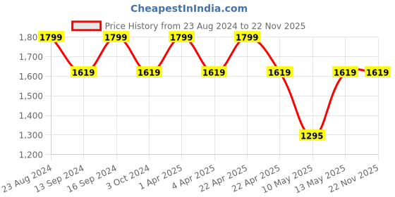tatacliq.com Dewytree Urban Shade Cover & Fit Sun SPF 50+ PA++++ - 40 ml dewytree Price History Graph from 23 Aug 2024 to 21 Nov 2025