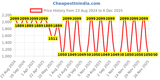 tatacliq.com Dewytree Urban Shade Moisture Repair Sun SPF 50+ PA++++ - 50 ml dewytree Price History Graph from 23 Aug 2024 to 6 Dec 2025