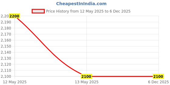 tatacliq.com Dharan Nova Indigo Pants dharan Price History Graph from 12 May 2025 to 3 Dec 2025