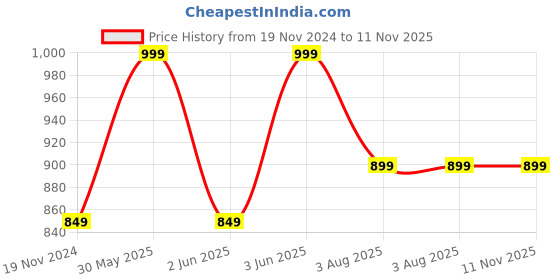 tatacliq.com DIAM BEAUTY All Over You Multistick Mon Amour - 7 gm diam beauty Price History Graph from 19 Nov 2024 to 10 Nov 2025