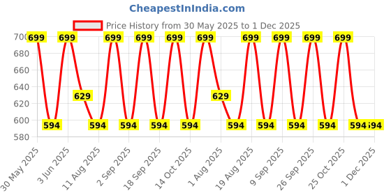 tatacliq.com Diam Beauty Draw Me In Lip Marker Liner In Crime - 2.5 ml diam beauty Price History Graph from 30 May 2025 to 30 Nov 2025