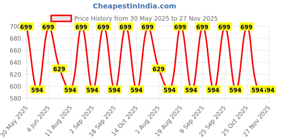 tatacliq.com Diam Beauty Draw Me In Lip Marker Mark My Words - 2.5 ml diam beauty Price History Graph from 30 May 2025 to 27 Nov 2025