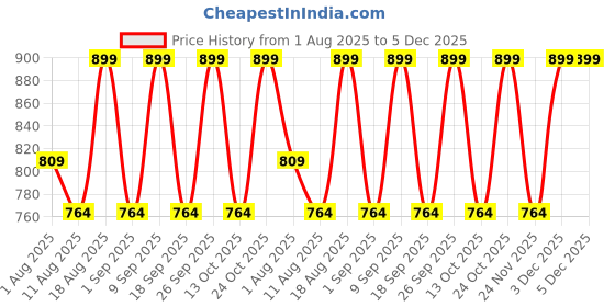 tatacliq.com DIAM BEAUTY Glass Tint Balm Rose Quartz - 3 ml diam beauty Price History Graph from 1 Aug 2025 to 5 Dec 2025