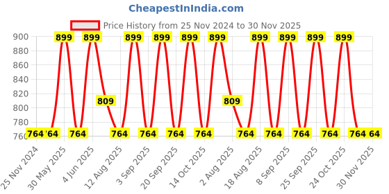tatacliq.com DIAM BEAUTY Glass Tint Balm Ruby - 3 ml diam beauty Price History Graph from 25 Nov 2024 to 29 Nov 2025
