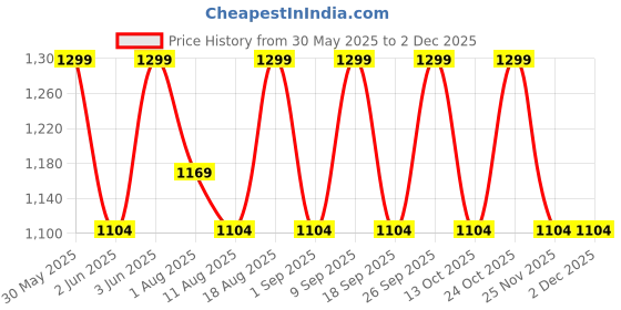 tatacliq.com Diam Beauty Mini Glass Tint Balm Duo Cinnamon & Cocoa - Pack of 2 diam beauty Price History Graph from 30 May 2025 to 2 Dec 2025
