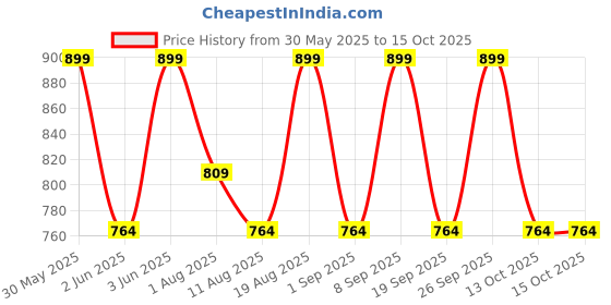 tatacliq.com diam beauty Soft Filter Blurring Pot Ghosted - 7 gm diam beauty Price History Graph from 30 May 2025 to 13 Oct 2025