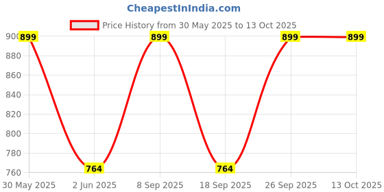 tatacliq.com diam beauty Soft Filter Blurring Pot No Filter - 7 gm diam beauty Price History Graph from 30 May 2025 to 12 Oct 2025