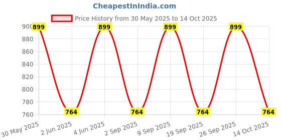 tatacliq.com diam beauty Soft Filter Blurring Pot Trending - 7 gm diam beauty Price History Graph from 30 May 2025 to 14 Oct 2025