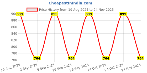 tatacliq.com DIAM BEAUTY Soft Filter Blurring Pot Unsend - 7 gm diam beauty Price History Graph from 19 Aug 2025 to 24 Nov 2025