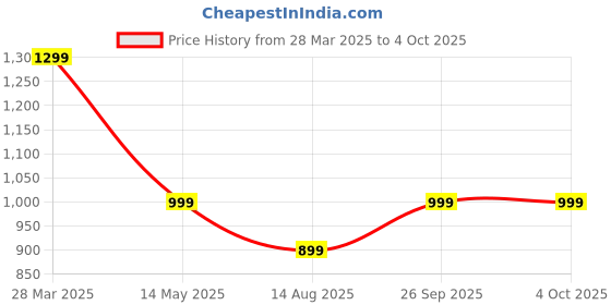 tatacliq.com Dida Beige Polyster Regular Fit Solid Trackpant dida Price History Graph from 28 Mar 2025 to 4 Oct 2025