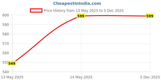 tatacliq.com Dida Black Polyster Regular Fit Solid Polo T-Shirt dida Price History Graph from 13 May 2025 to 5 Dec 2025