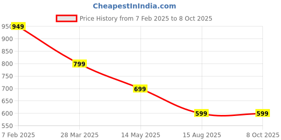 tatacliq.com Dida Black Polyster Regular Fit Solid Shorts dida Price History Graph from 7 Feb 2025 to 8 Oct 2025