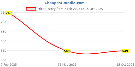 tatacliq.com Dida Black Polyster Regular Fit Solid T-Shirt dida Price History Graph from 7 Feb 2025 to 14 Oct 2025