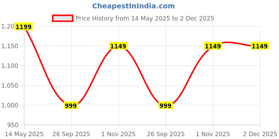 tatacliq.com Dida Black Polyster Regular Fit Solid Trackpant dida Price History Graph from 14 May 2025 to 1 Dec 2025