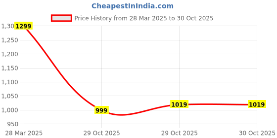 tatacliq.com Dida Black Polyster Regular Fit Solid Trackpant dida Price History Graph from 28 Mar 2025 to 30 Oct 2025