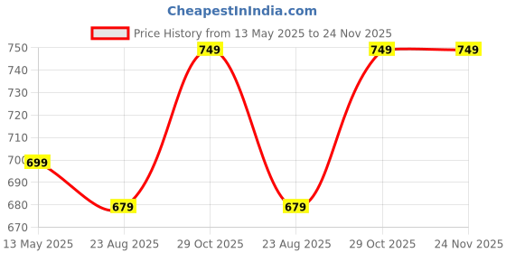 tatacliq.com Dida Black Polyster Regular Fit Solid Trackpant dida Price History Graph from 13 May 2025 to 24 Nov 2025