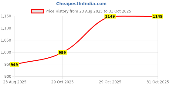 tatacliq.com Dida Black Polyster Regular Fit Solid Trackpant dida Price History Graph from 23 Aug 2025 to 31 Oct 2025