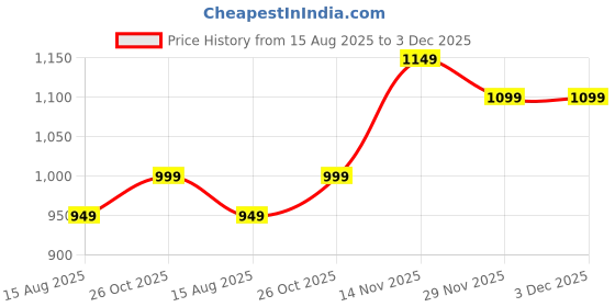 tatacliq.com Dida Black Polyster Regular Fit Solid Trackpant dida Price History Graph from 15 Aug 2025 to 3 Dec 2025