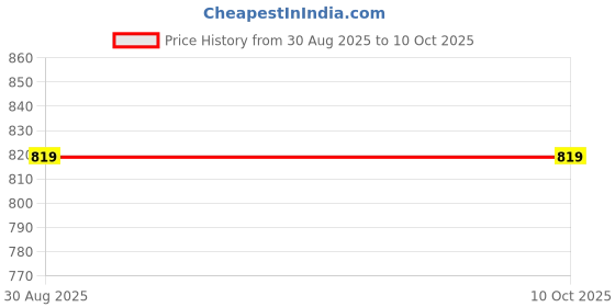 tatacliq.com Dida Black Polyster Regular Fit Solid Trackpant dida Price History Graph from 30 Aug 2025 to 10 Oct 2025