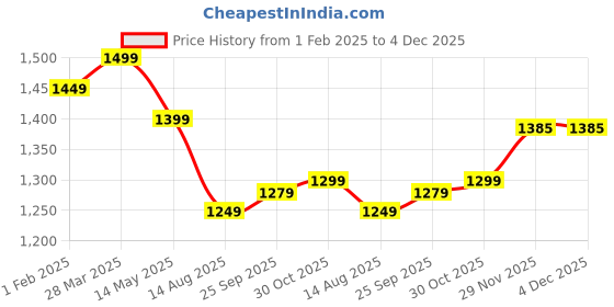tatacliq.com Dida Black Polyster Regular Fit Sports Jacket dida Price History Graph from 1 Feb 2025 to 4 Dec 2025