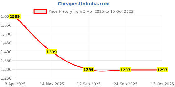tatacliq.com Dida Black Polyster Regular Fit Sports Jacket dida Price History Graph from 3 Apr 2025 to 15 Oct 2025