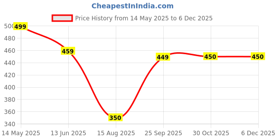 tatacliq.com Dida Black Polyster Regular Fit Typography T-Shirt dida Price History Graph from 14 May 2025 to 3 Dec 2025