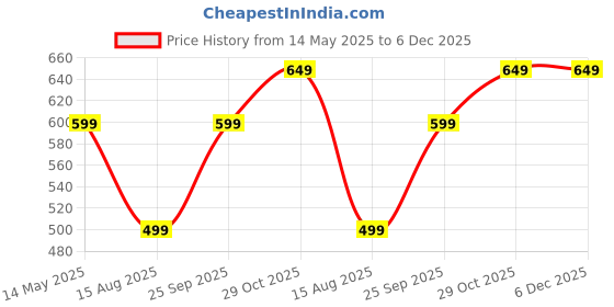tatacliq.com Dida Blue Polyster Regular Fit Solid Polo T-Shirt dida Price History Graph from 14 May 2025 to 5 Dec 2025